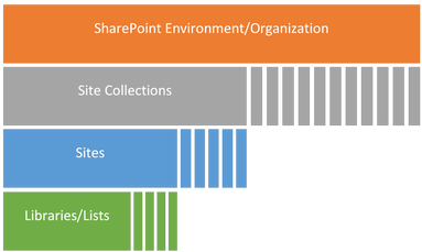 Diagram of the SharePoint Environment and Organization, showing the core components that make up an electronic records management system running on SharePoint.